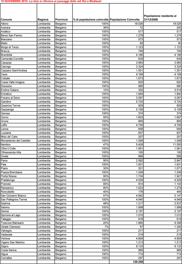 Elenco comunini del passaggio al digitale il 10 novembre 2010