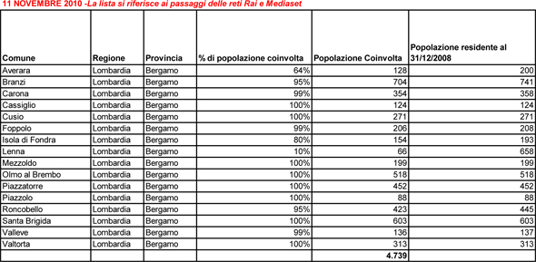 Elenco comunini del passaggio al digitale il 11 novembre 2010