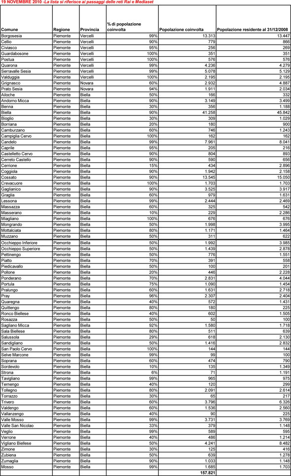 Elenco comunini del passaggio al digitale il 19 novembre 2010