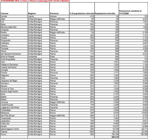 Elenco comunini del passaggio al digitale il 24 novembre 2010