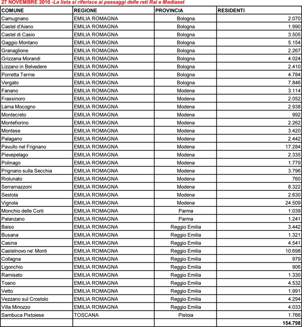 Elenco comunini del passaggio al digitale il 27 novembre 2010