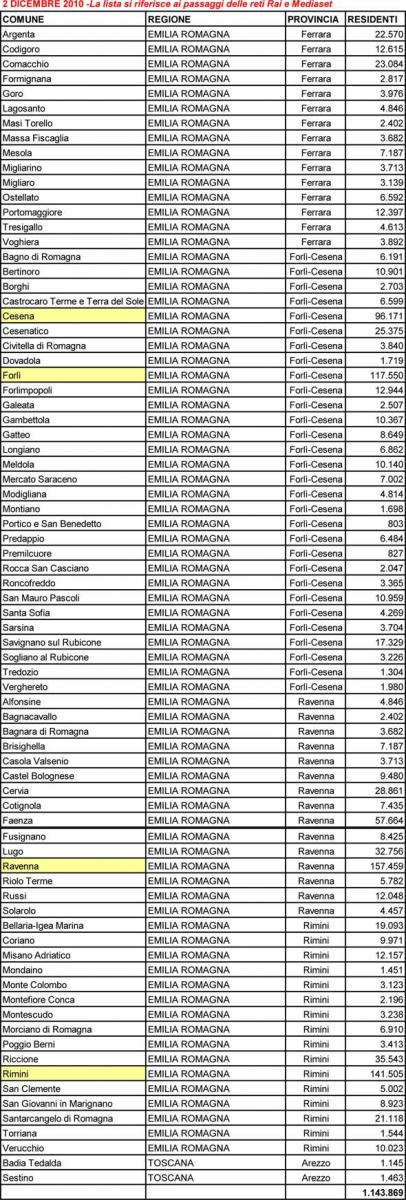 Elenco comunini del passaggio al digitale il 2 dicembre 2010