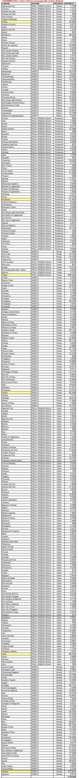 Elenco comunini del passaggio al digitale il 3 dicembre 2010