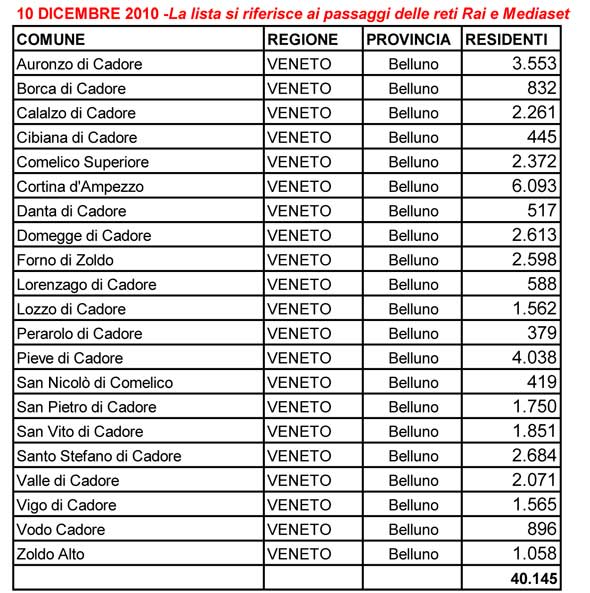 Elenco comunini del passaggio al digitale il 10 dicembre 2010