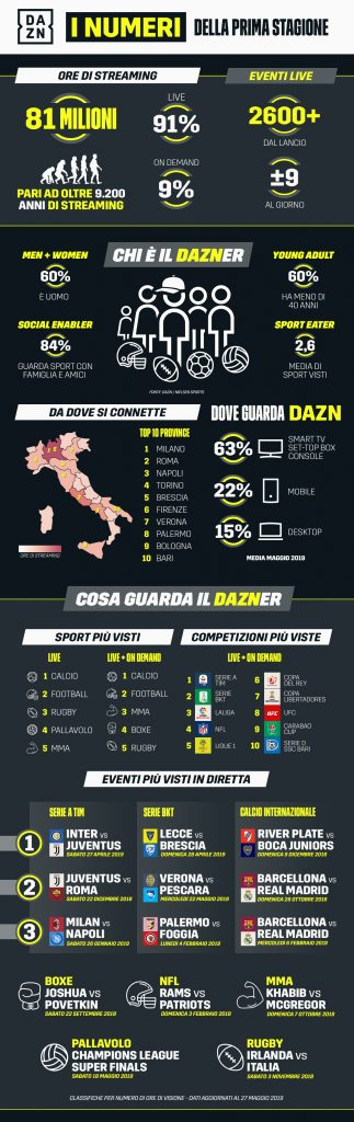 dazn-bilancio-primo-anno-italia-2018-2019