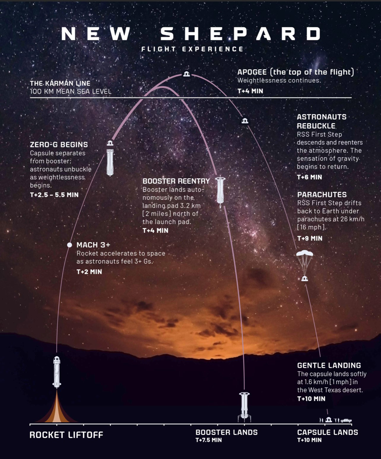 L'esperienza di volo della New Shepard