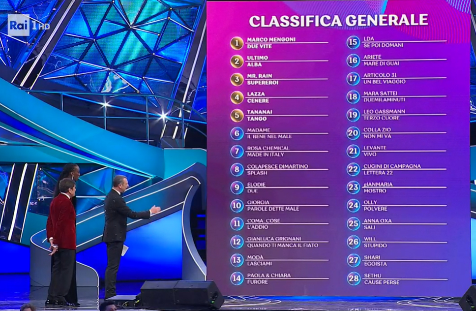 Sanremo 2023 - Classifica Generale (provvisoria) al termine delle prime tre serate